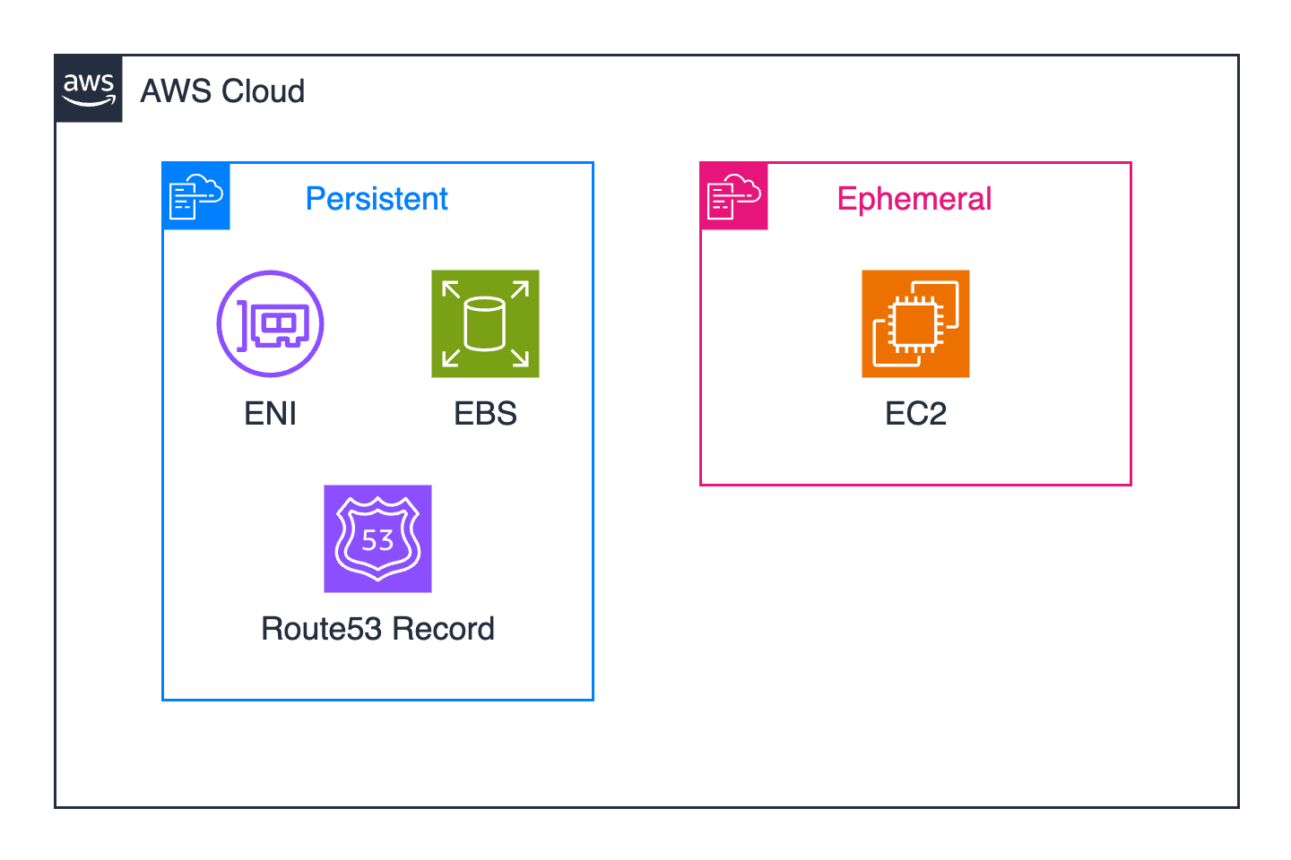 Persistent Stack includes Elastic Network Interface, Route53 Record and EBS Volume. Ephemeral Stack includes EC2 Instance