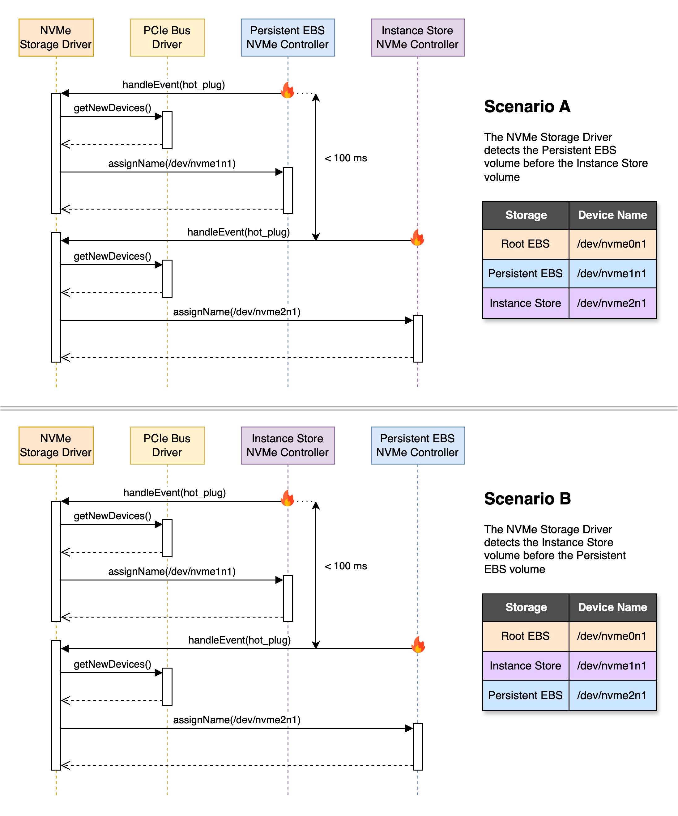 The different scenarios that produce different device names across the Persistent EBS and Instance Store volumes