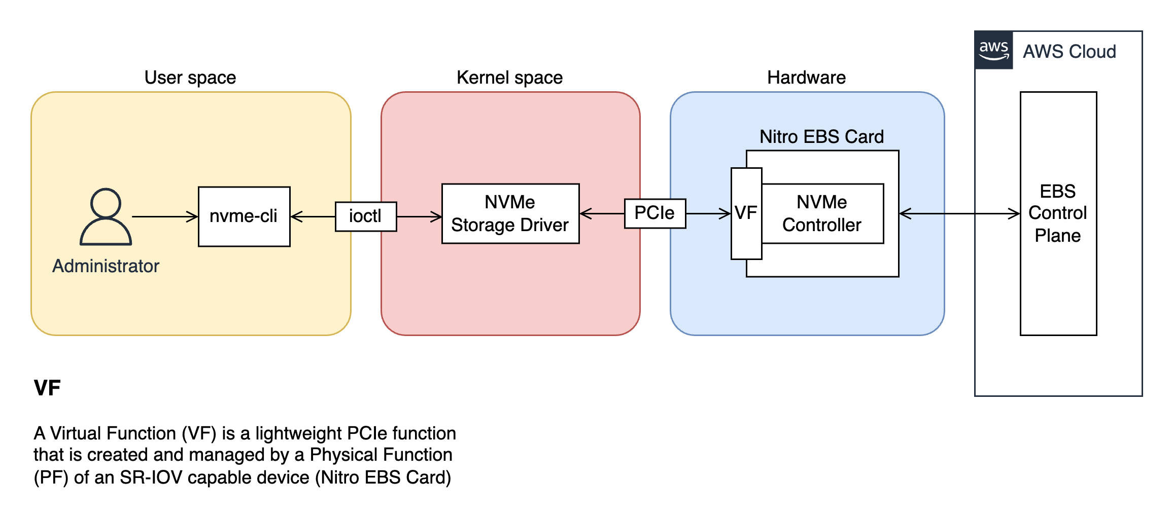 The data flow from nvme-cli to the NVMe controller