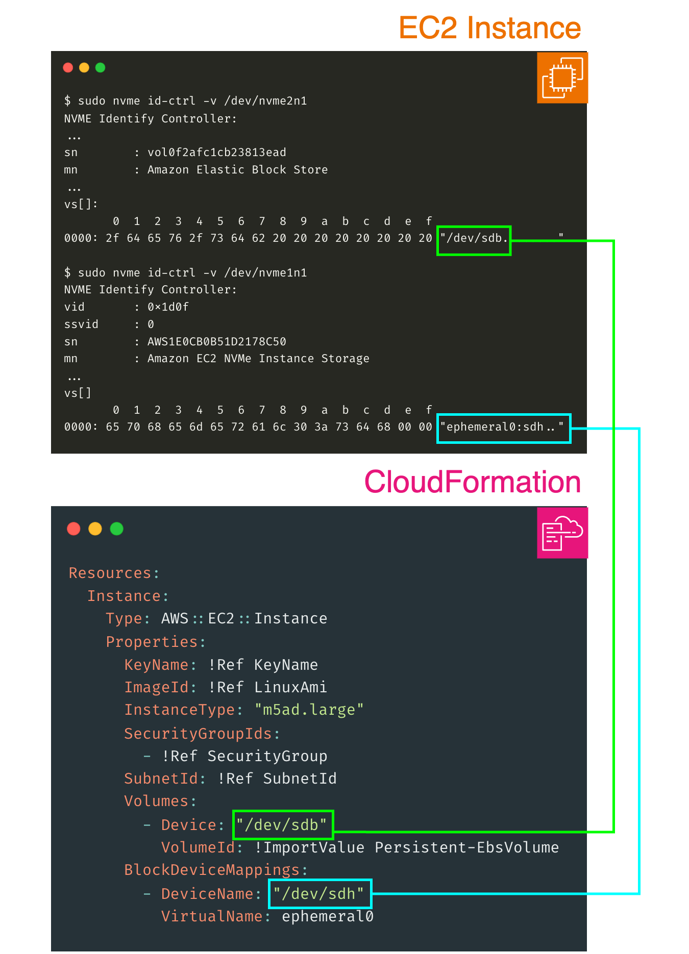 A diagram that compares the block device mappings mentioned in CloudFormation to the block device mappings that can be accessed from the nvme-cli