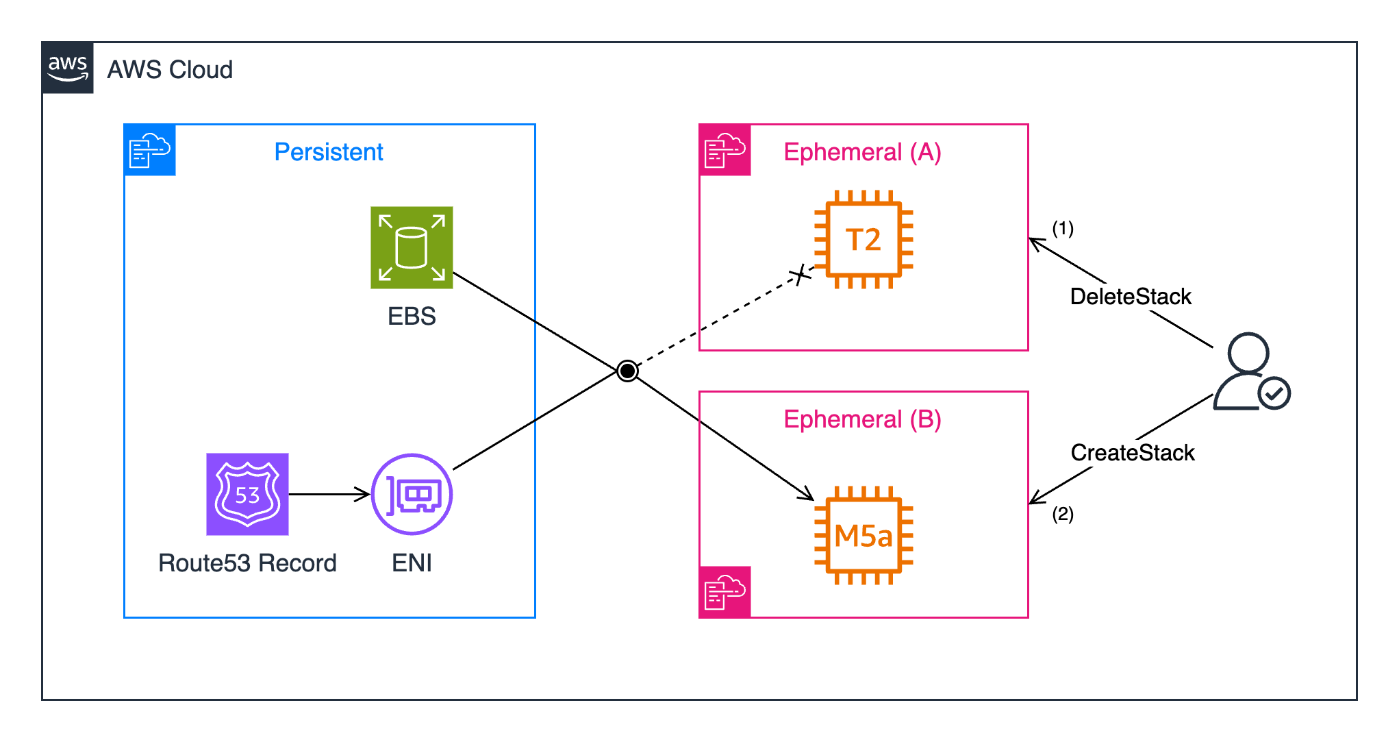 Switching instance type from t2.micro to m5a.large by recreating Ephemeral stack