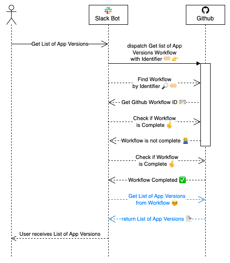 A diagram highlighting phase to fetch artifacts from workflow after completion