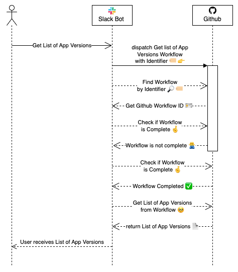 A diagram showing the actual implementation for slack app to talk to GitHub