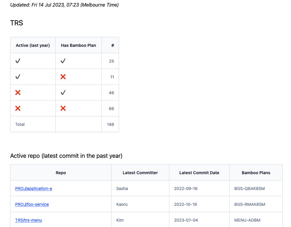A screenshot of the information radiator website showing a department view